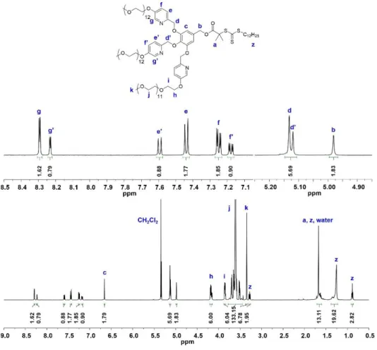Figure 5-1.  1 H NMR spectrum of P-CTA in CD 2 Cl 2 . 