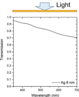 Figure 1-2. The transmission spectrum of the 6-nm-thick Ag film when light is incident vertically