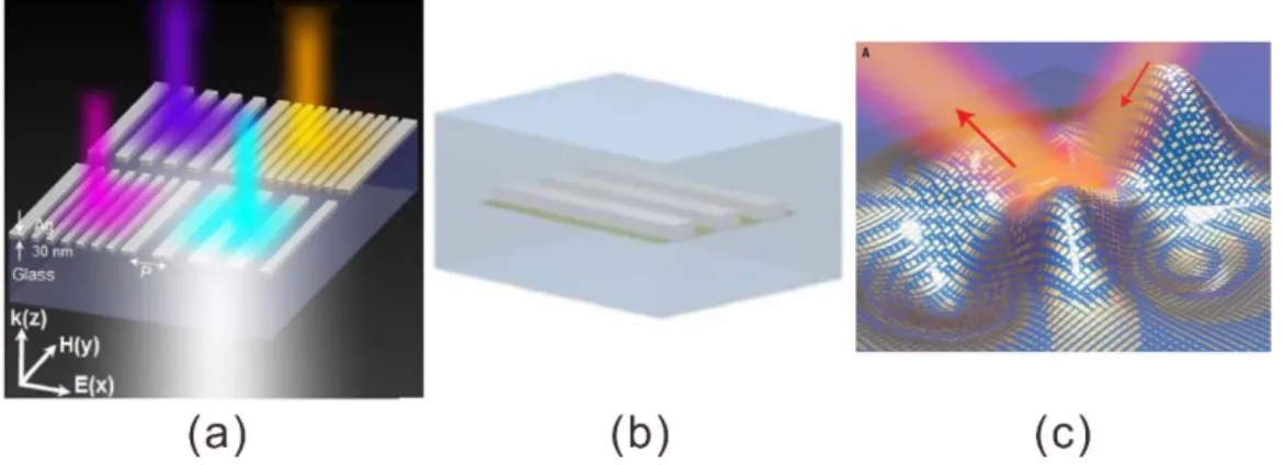 Figure 1-4. Examples of the devices based on an ultrathin metal film. (a) Plasmonic color filter [3], (b) visible light  modulator [6], and (c) metasurfaces [7]