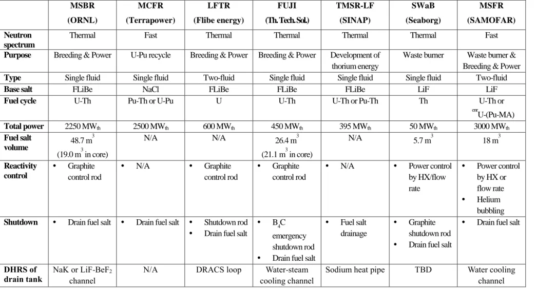 Table 1-1 Design features of liquid-fueled MSR  MSBR 