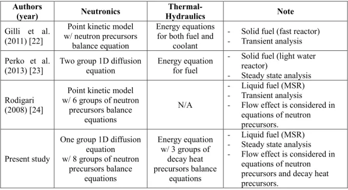 Table 2-1 Comparison of sensitivity analysis approach for coupled problem of nuclear reactor  Authors 