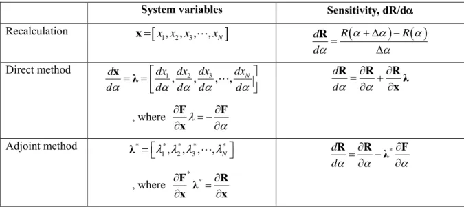 Table 2-2 Comparison of the sensitivity analysis methods 