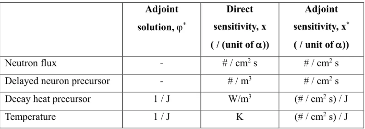 Table 3-3 Unit of direct and adjoint sensitivity field  Adjoint 