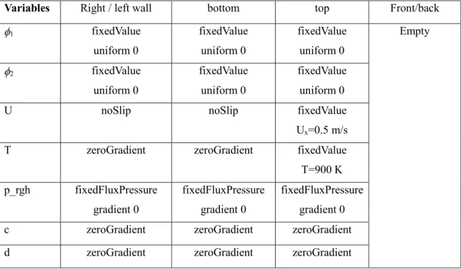 Table 3-6 Summary of the boundary condition of 2D lid driven cavity: primal field 