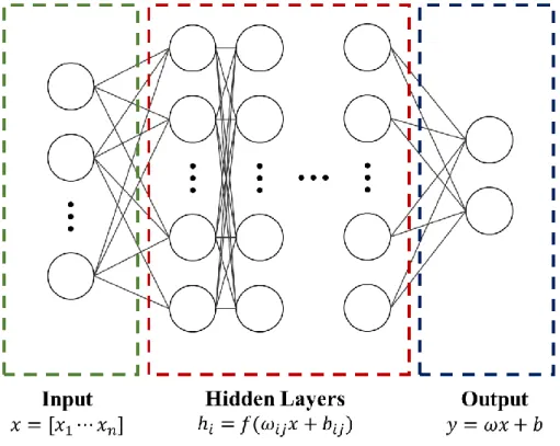 Figure 1 Artificial Neural Network Layout 