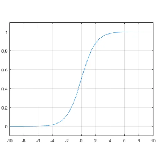 Figure 2 Sigmoid Function 