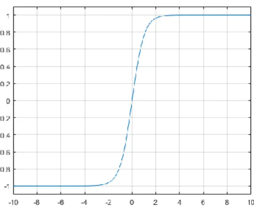 Figure 3 Hyperbolic Tangent Function 