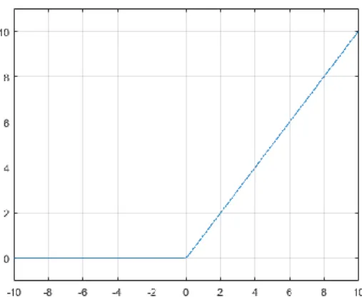 Figure 4 Rectified Linear Unit (ReLU) Function 