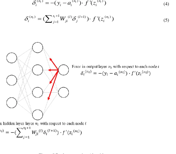 Figure 5 Backpropagation Algorithm 