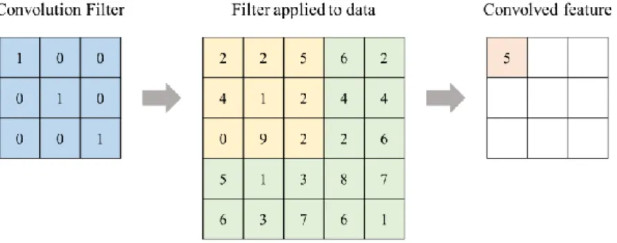 Figure 6 Convolution Operation in 2D CNN 