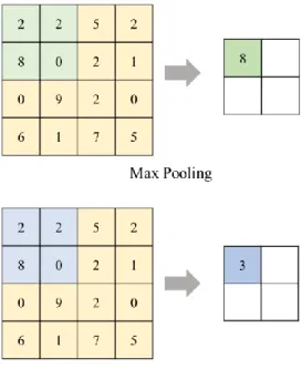 Figure 7 Different Types of Pooling Operations 