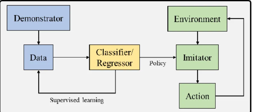 Figure 10 Imitation Learning Concept 
