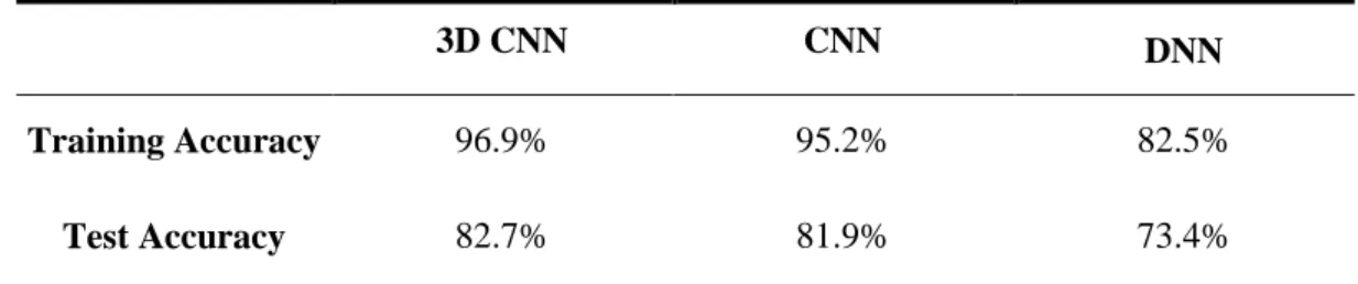 Table 3: Accuracy Comparison by Neural Network Type 