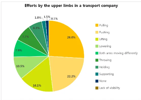 Figure 1. Effort by the upper limbs while handling of objects in a large transport company