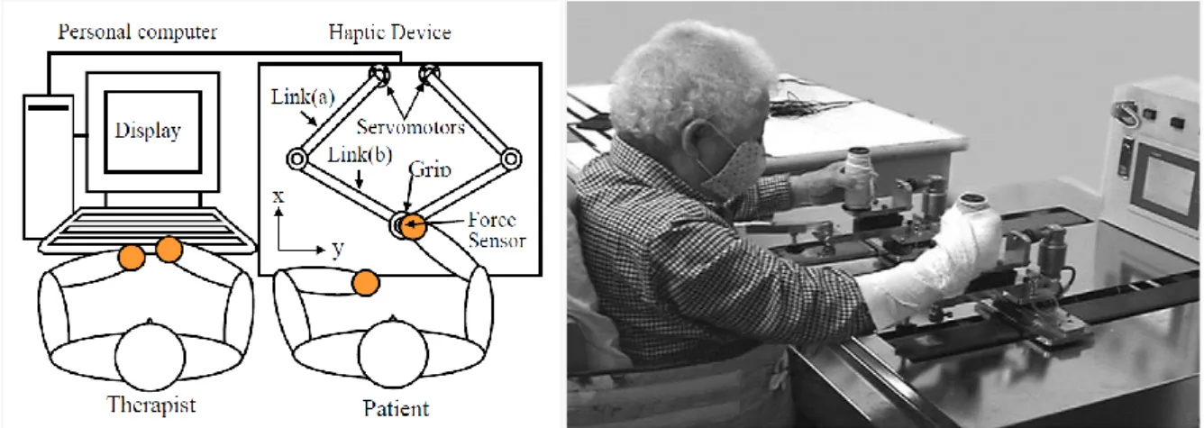 Figure 4. Robot-aided haptic device system (Left) and BFIAMT (Right) for upper limb rehabilitation