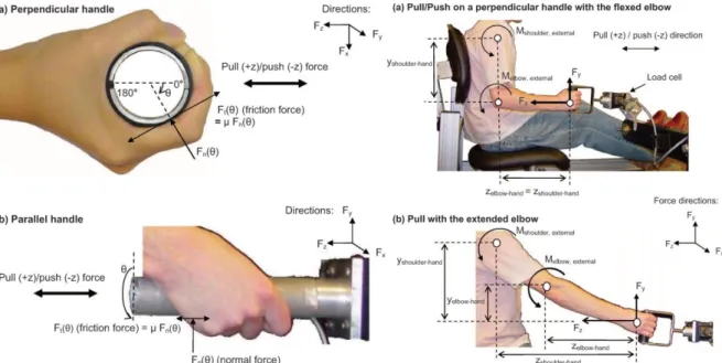 Figure 7. Effects of handle orientation, gloves, handle friction and elbow posture on maximum horizontal pull and  push forces