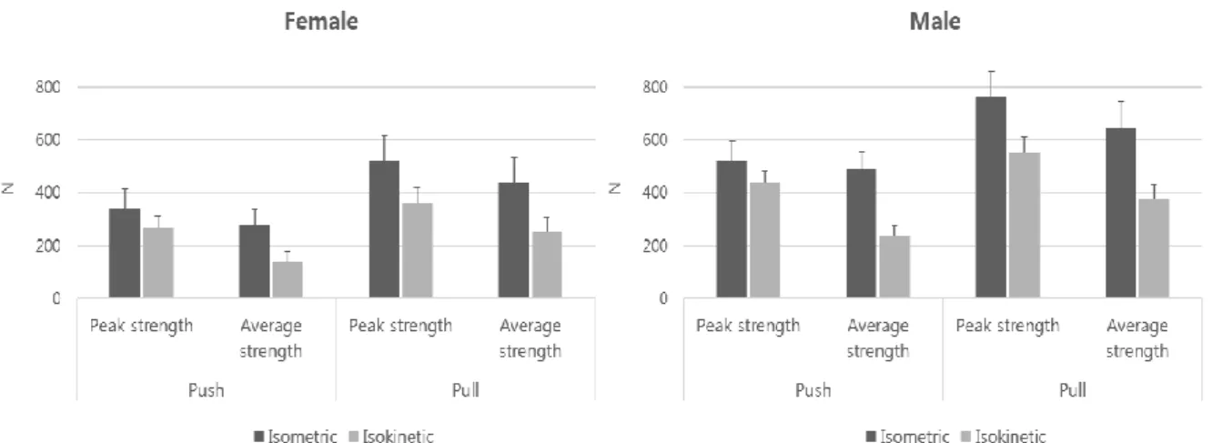 Figure 9. Isometric and isokinetic push/pull strength. (Retrieved from Kumar, 1995) 