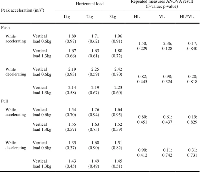Table 3. Peak acceleration when accelerating and decelerating results summary,    Mean (standard deviation) across horizontal load (HL) and vertical load (VL).