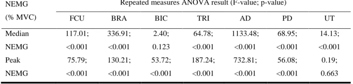 Table 10. Results of the statistical analysis for NEMG variables by direction of exertion (F-value; p-value)