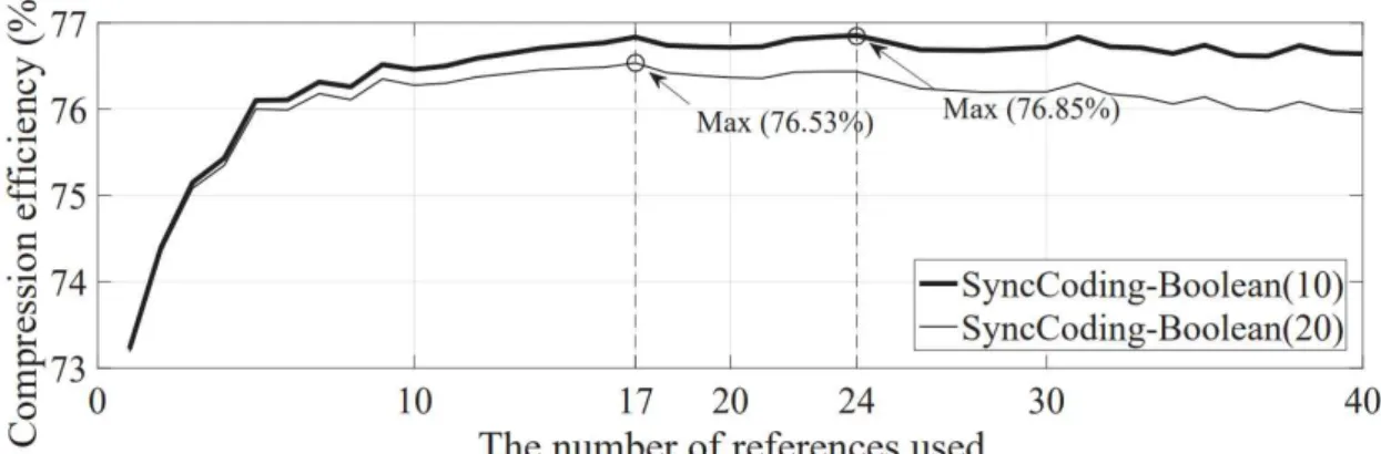 Fig.  4,  where  we  increasingly  add  references for  SyncCoding  by  the  similarity rank  measured  by  either of three functions, further investigates the efficacy of using the modi- fied cosine similarity in  the  reference  selection