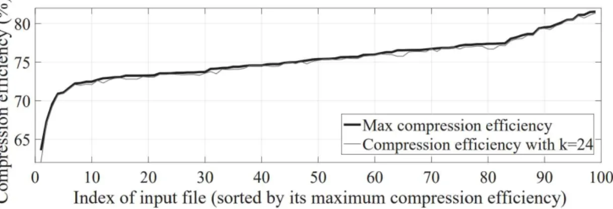 Fig.  6.  Maximum  compression  efficiencies  of  SyncCoding  obtained  from  100  randomly  chosen  documents are compared with the compression efficiencies of SyncCoding that use only 24 references