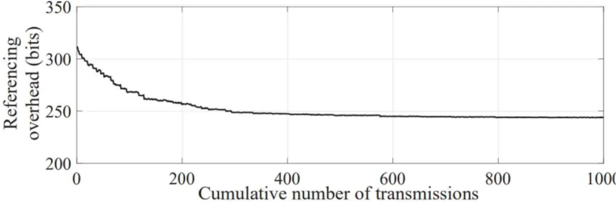 Fig.  7.  The  referencing  overhead  by  indexing  references  with  Huffman  coding  when  referencing  frequencies of reference candidates are updated over transmissions