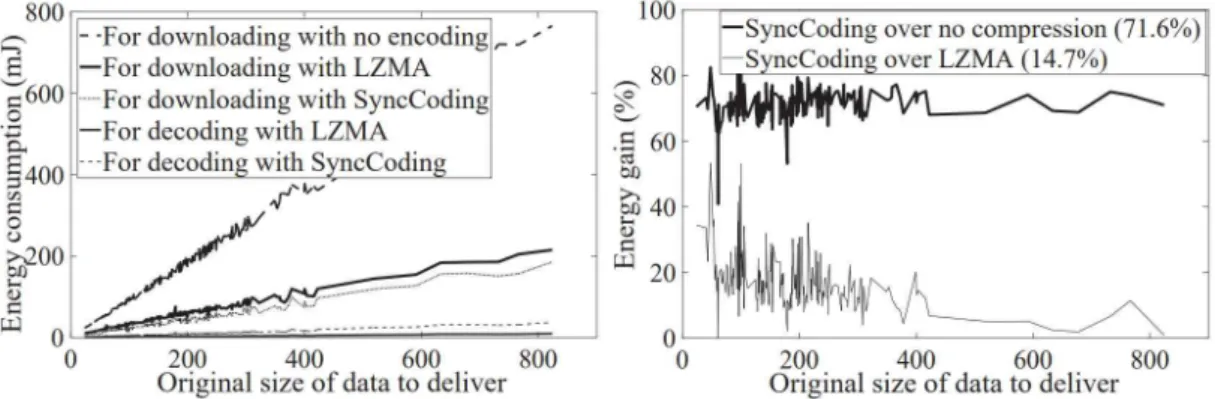 Fig. 10. The energy consumption measurement results on Galaxy Note 5 smartphone for downloading  and decoding data of variable sizes with SyncCoding and LZMA