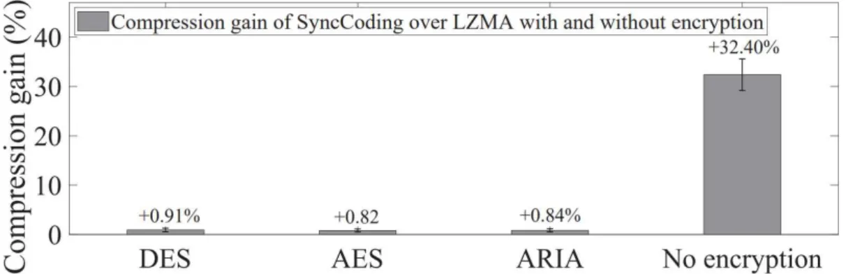 Fig.  18.  The  compression gain  of  SyncCoding  over  LZMA  with  90%  confidence  intervals  for  three  encryption algorithms and for no data encryption