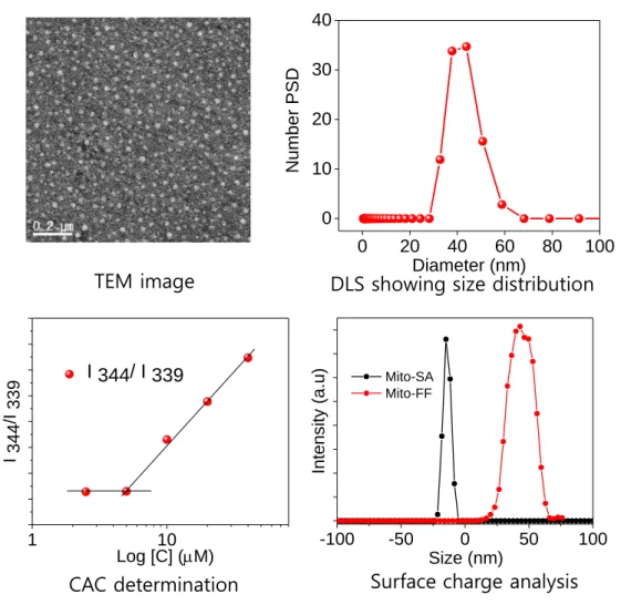 Figure 5-3. (a) TEM image of Mito-SA. (b) DLS analysis of Mito-SA. (c) CAC determination of Mito- Mito-SA using pyrene excitation method (left)