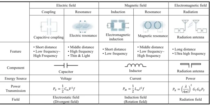 Table 1.1. Comparison of characteristics of wireless power transfer technologies 