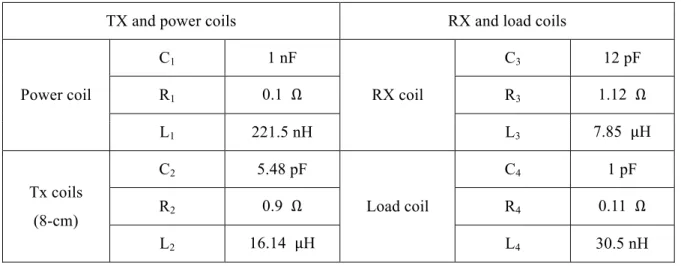 Table 3.1. Measured electrical properties of proposed MR-WPT system 