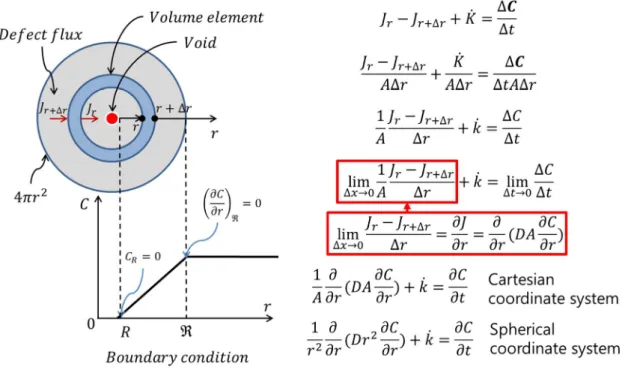 Figure III.3.3 Spherical mass balance system for void sink strength