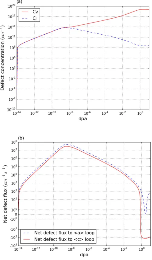 Figure IV.5.1. Radiation-induced (a) point defect concentrations, and (b) net defect flux to dislocation loops in  single-crystal zirconium at 553 K