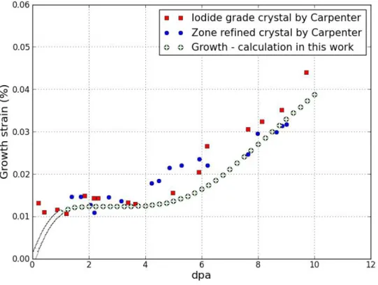Figure IV.5.3. Modeled and experimental irradiation growth strain in single-crystal zirconium at 553 K