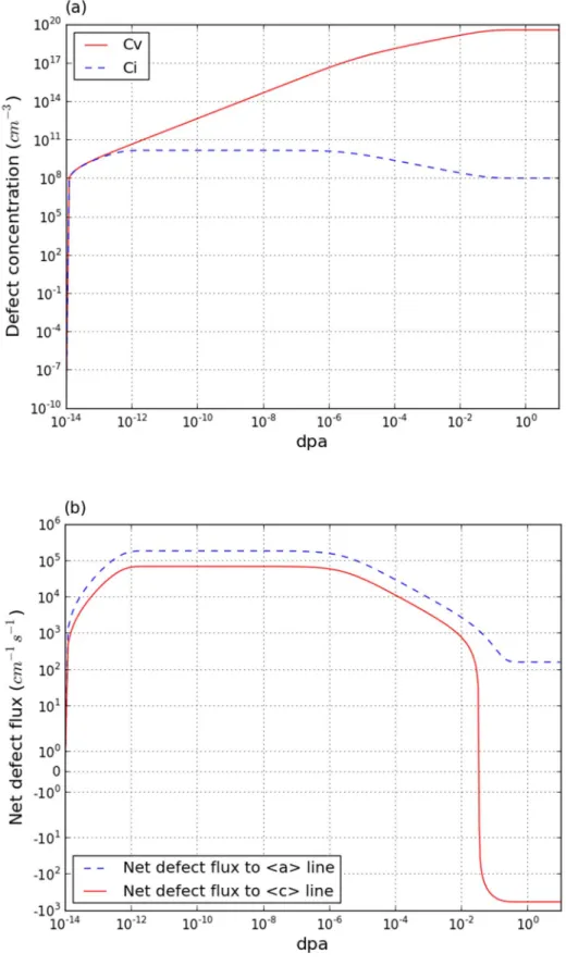 Figure IV.5.4. Radiation induced (a) defect concentrations, and (b) net defect flux to dislocation line in cold-