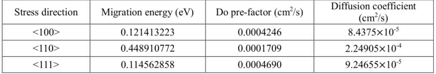 Table V.5.1 Diffusion coefficient by stress effect by MD simulation