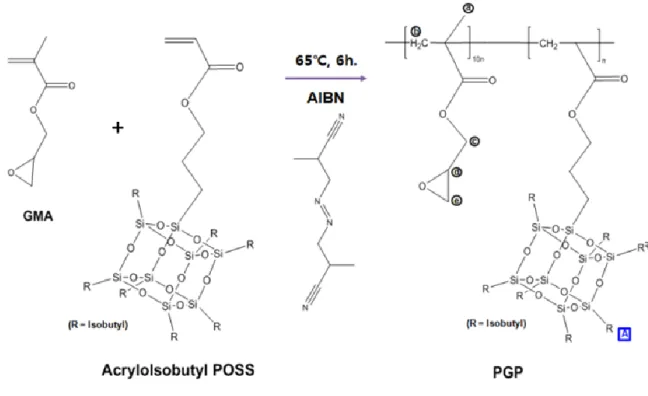 Fig. 2 Scheme of the synthesis via the polymerization reaction of PGP-2 (R= isobutyl group)