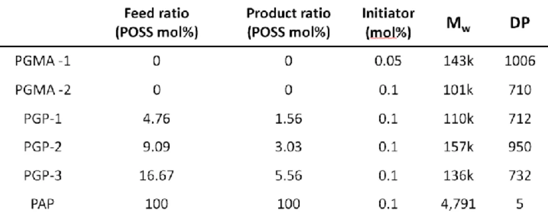 Table 1. The analysis of polymerization results for synthesized polymers via GPC and H-NMR data