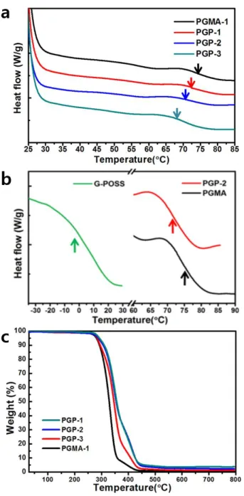 Fig. 3 a) T g  values of PGMA and synthesized PGPs via Differential scanning calorimetry (DSC),  b)  DSC  data  of  G-POSS,  PGP-2,  PGMA,  c)  Thermogravimetric  analysis  (TGA)  data  of  synthesized PGPs