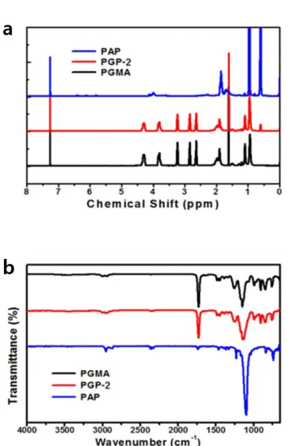 Fig. 5 Characterization of PGMA, PGP-2, PAP by a) proton NMR, b) Fourier-transform infrared  spectroscopy (FT-IR)