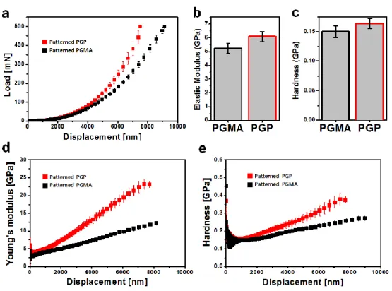 Fig. 6 Mechanical strengths of PGMA and PGP-2 film with the square pattern. a) Load-displacement  curves of PGMA and PGP-2 film with patterned structures of maximum load of 500 mN