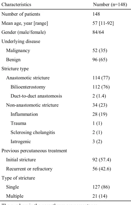 Table 1: Demographics and characteristics of 148 patients  with benign biliary strictures
