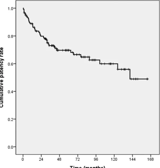 Figure 5: Kaplan-Meier curve of the primary patency rate
