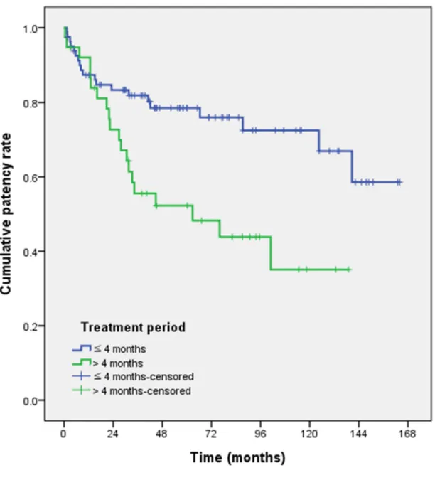 Figure 6: Kaplan-Meier curves showing the primary patency rate according to the treatment period.