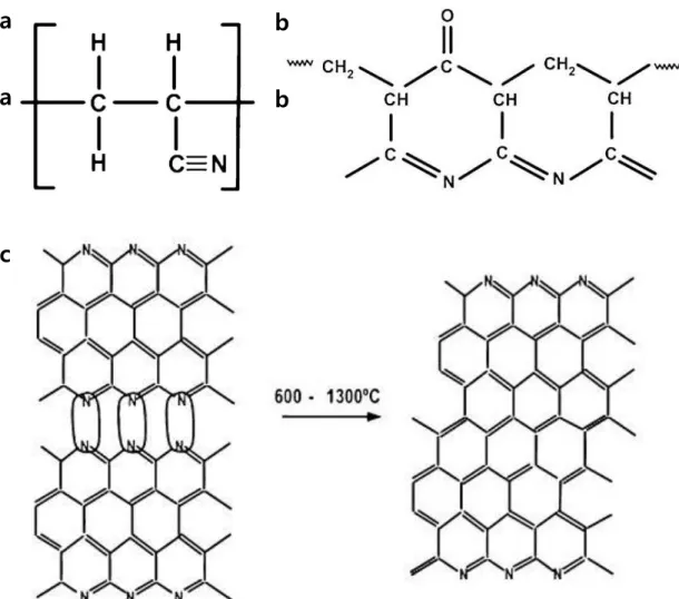 Figure 4. (a) Molecular structure of PAN. (b) The stabilized PAN structure. 3  (c) Structure changes  for PAN precursor during carbonization