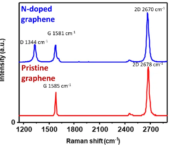 Figure 8. Raman spectra of the N-doped graphene, the spectrum of red line is pristine graphene