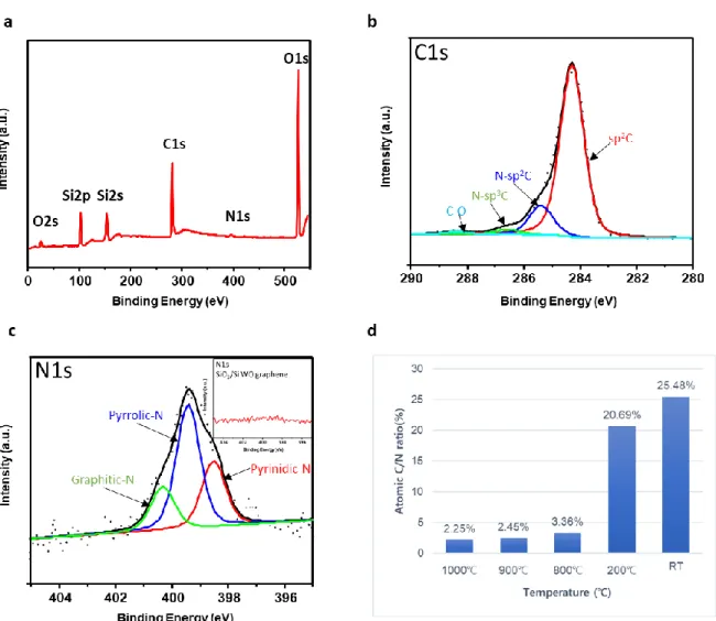 Figure 9. (a) XPS spectrum of the N-doped graphene on SiO 2 (300 nm)/Si substrate. (b) XPS C 1s  spectrum and (c) XPS N1s spectrum of the N-doped graphene on SiO 2 (300 nm)/Si substrate