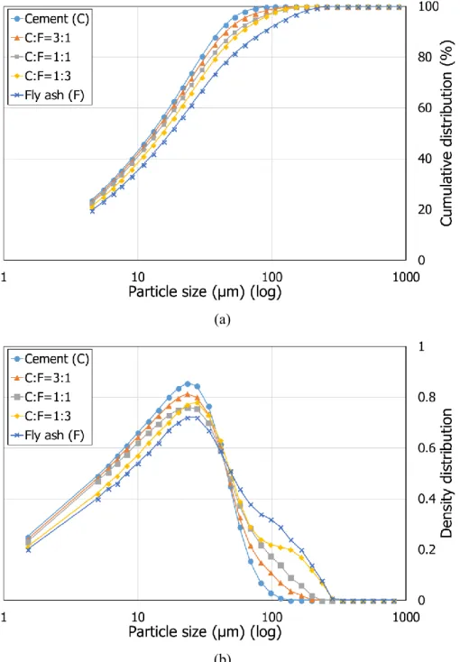 Figure 6-4: Particle size distributions of cement/fly ash blends: (a) cumulative, (b) density