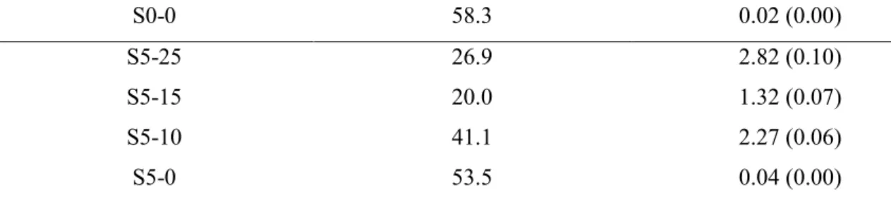 Figure 7-8: Compressive strengths of tested sulfur composites. 