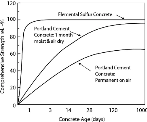 Figure 1-5: Strength development of elemental sulfur concrete and cement concrete [7] 
